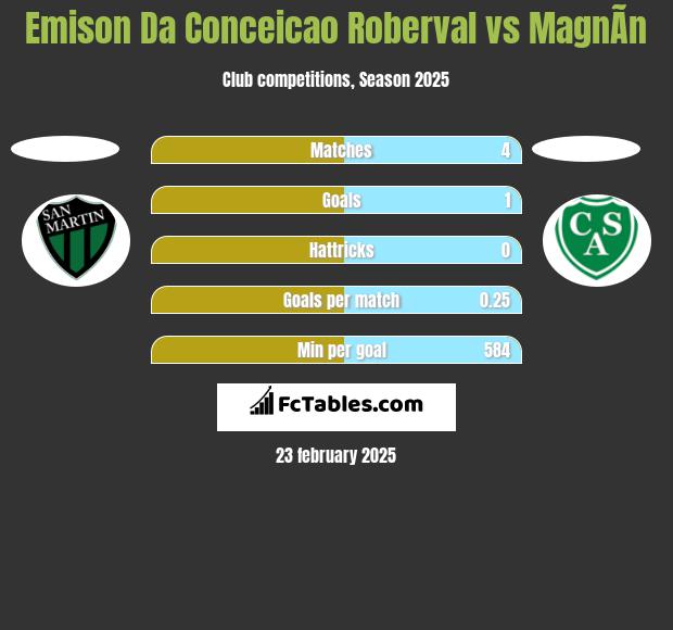 Emison Da Conceicao Roberval vs MagnÃ­n h2h player stats