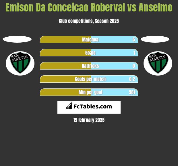 Emison Da Conceicao Roberval vs Anselmo h2h player stats