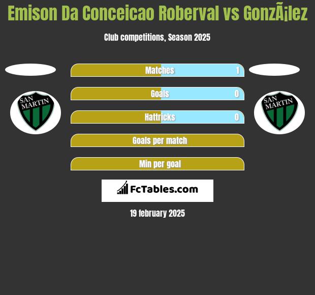 Emison Da Conceicao Roberval vs GonzÃ¡lez h2h player stats