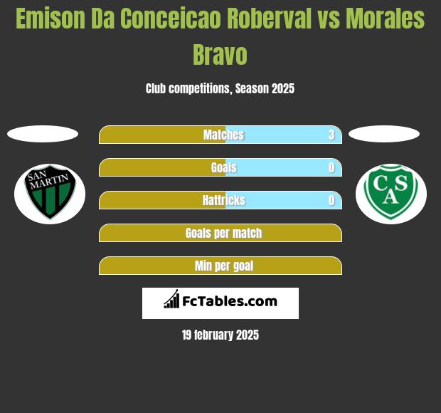 Emison Da Conceicao Roberval vs Morales Bravo h2h player stats