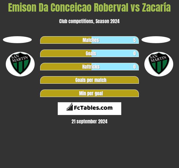 Emison Da Conceicao Roberval vs Zacaría h2h player stats