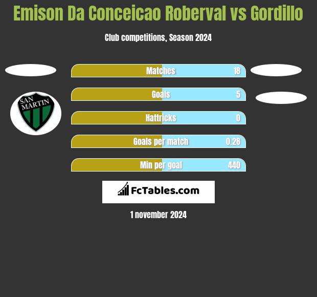 Emison Da Conceicao Roberval vs Gordillo h2h player stats