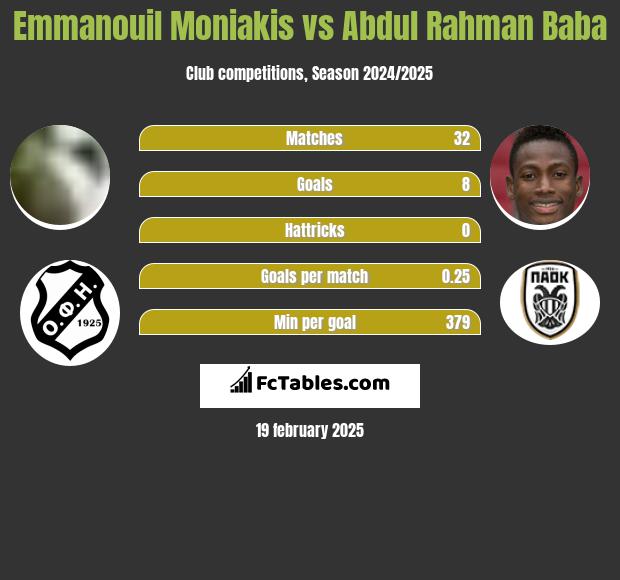 Emmanouil Moniakis vs Abdul Baba h2h player stats