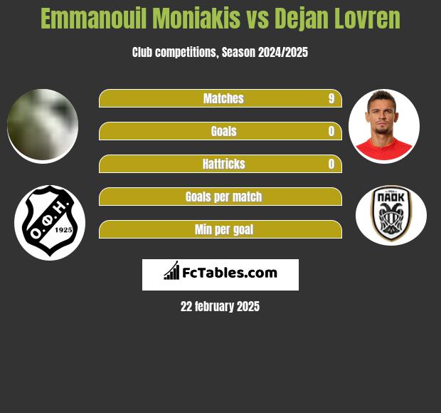 Emmanouil Moniakis vs Dejan Lovren h2h player stats