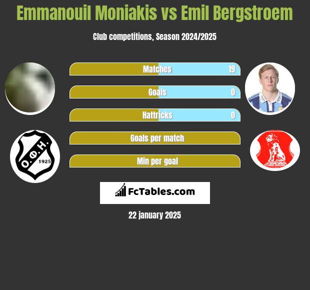 Emmanouil Moniakis vs Emil Bergstroem h2h player stats