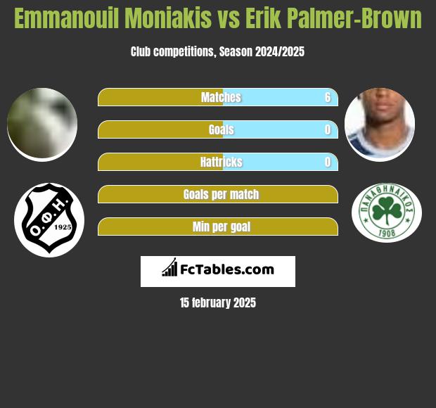 Emmanouil Moniakis vs Erik Palmer-Brown h2h player stats