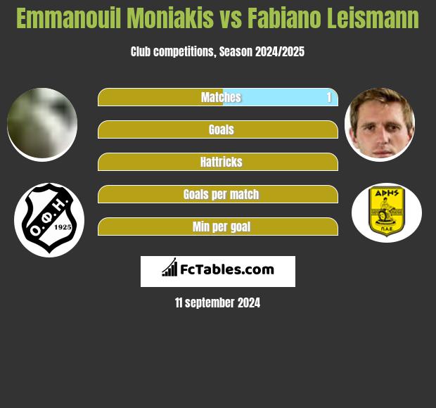 Emmanouil Moniakis vs Fabiano Leismann h2h player stats