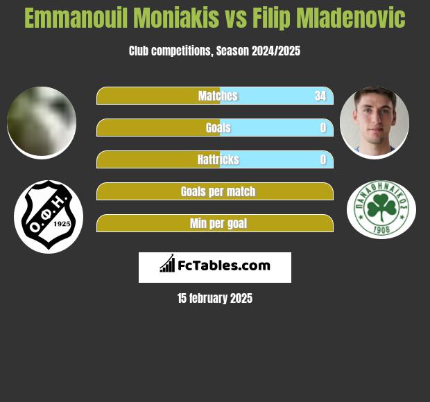 Emmanouil Moniakis vs Filip Mladenović h2h player stats