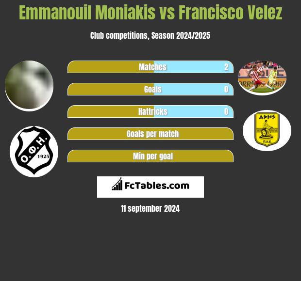 Emmanouil Moniakis vs Francisco Velez h2h player stats