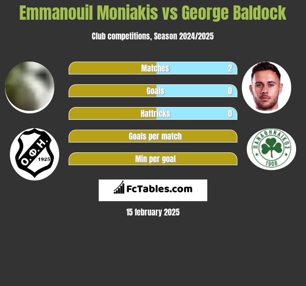 Emmanouil Moniakis vs George Baldock h2h player stats