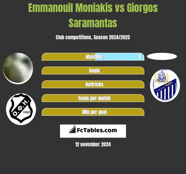 Emmanouil Moniakis vs Giorgos Saramantas h2h player stats