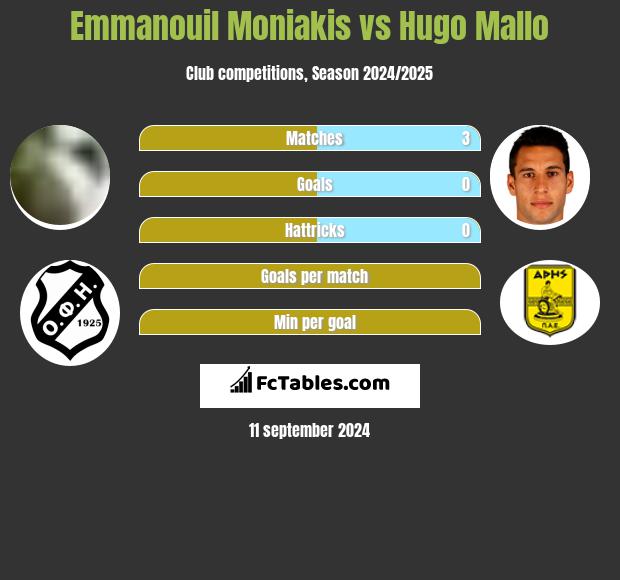 Emmanouil Moniakis vs Hugo Mallo h2h player stats