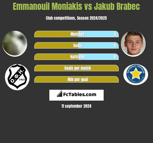 Emmanouil Moniakis vs Jakub Brabec h2h player stats