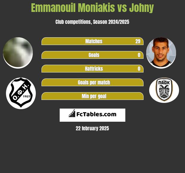 Emmanouil Moniakis vs Johny h2h player stats