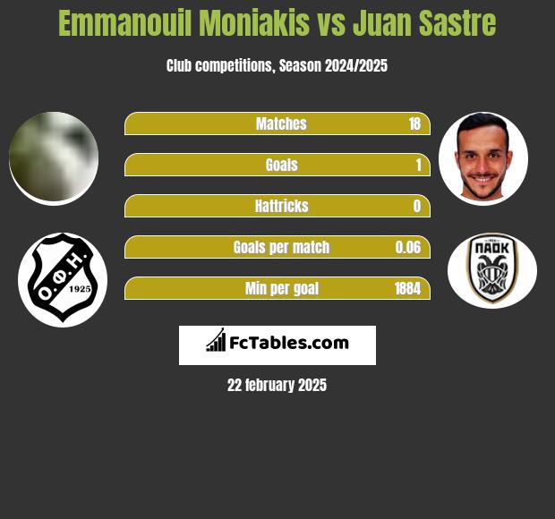 Emmanouil Moniakis vs Juan Sastre h2h player stats