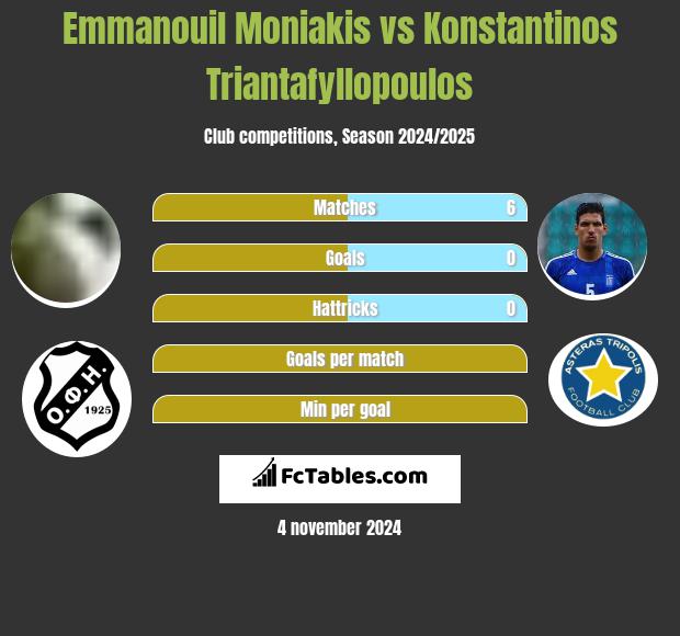 Emmanouil Moniakis vs Konstantinos Triantafyllopoulos h2h player stats