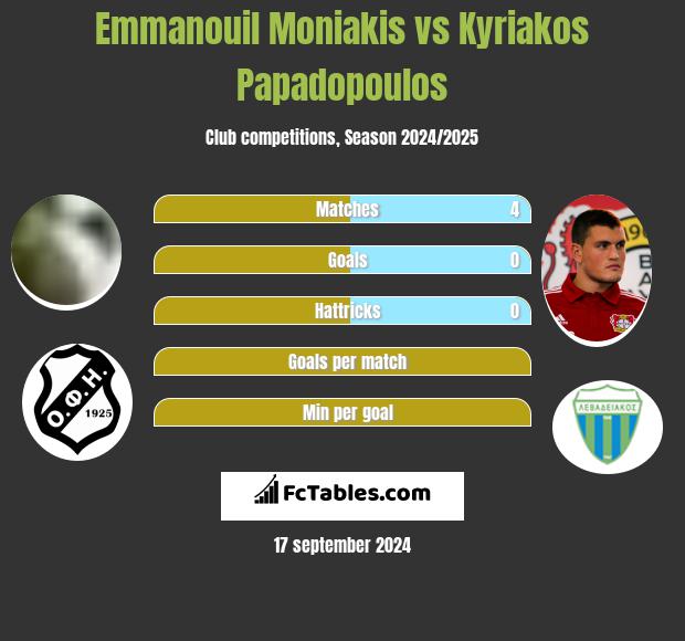 Emmanouil Moniakis vs Kyriakos Papadopoulos h2h player stats