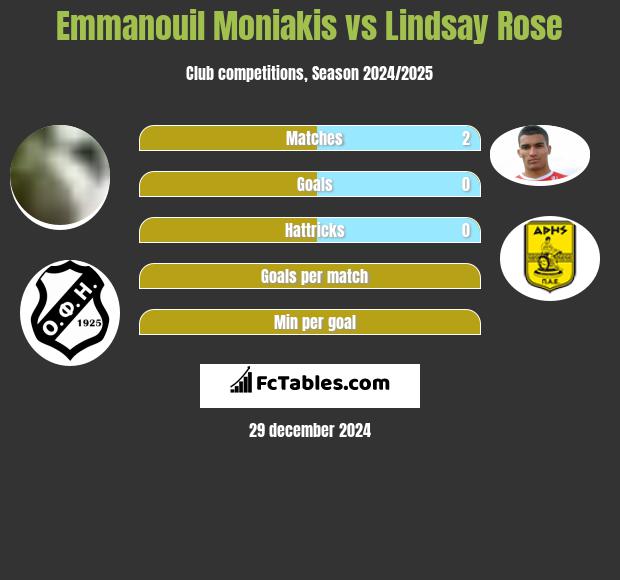 Emmanouil Moniakis vs Lindsay Rose h2h player stats