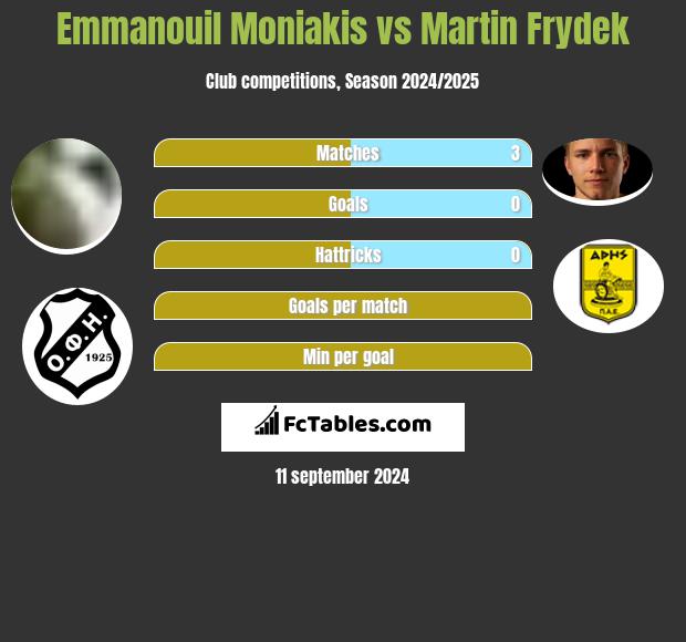 Emmanouil Moniakis vs Martin Frydek h2h player stats