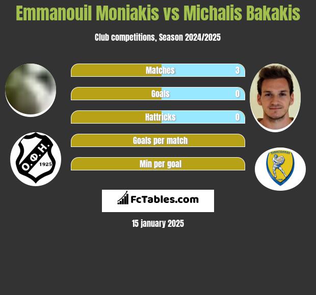 Emmanouil Moniakis vs Michalis Bakakis h2h player stats