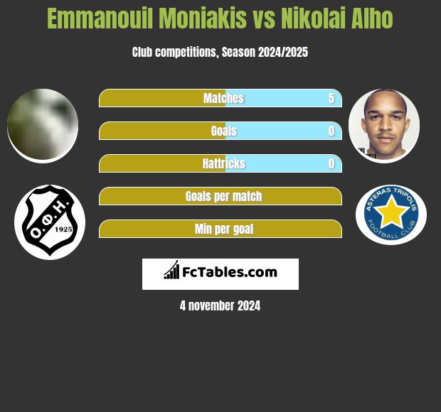 Emmanouil Moniakis vs Nikolai Alho h2h player stats