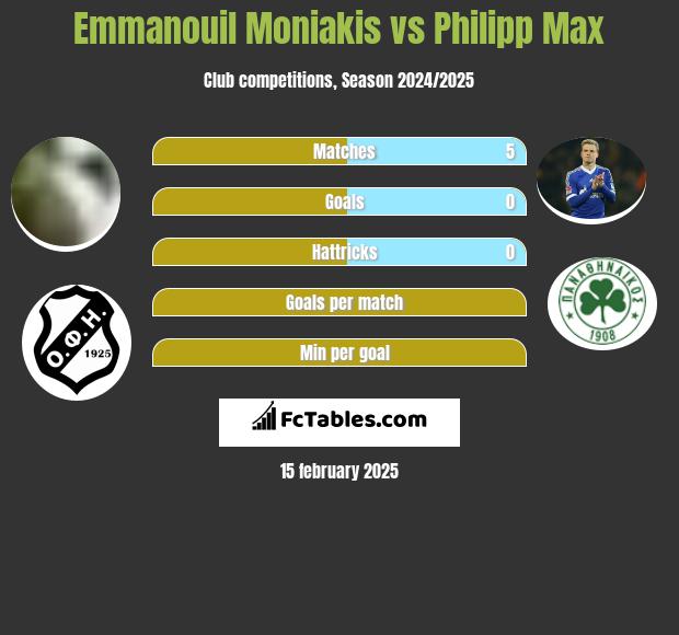 Emmanouil Moniakis vs Philipp Max h2h player stats