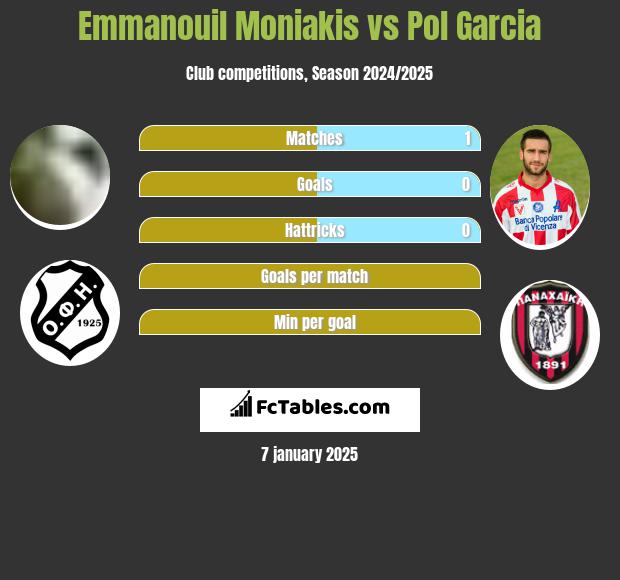 Emmanouil Moniakis vs Pol Garcia h2h player stats