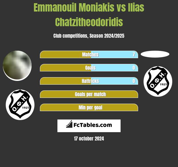 Emmanouil Moniakis vs Ilias Chatzitheodoridis h2h player stats