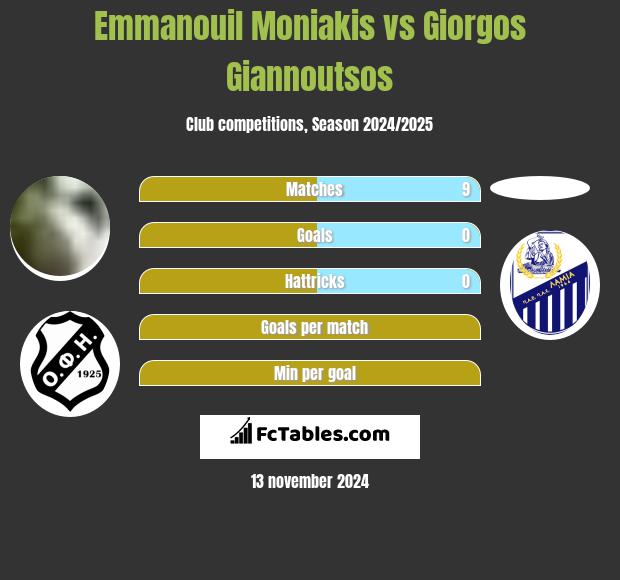 Emmanouil Moniakis vs Giorgos Giannoutsos h2h player stats