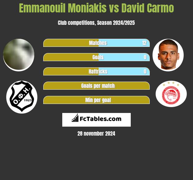 Emmanouil Moniakis vs David Carmo h2h player stats