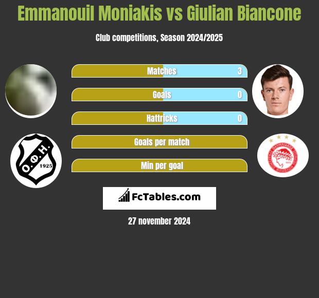 Emmanouil Moniakis vs Giulian Biancone h2h player stats