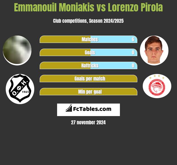 Emmanouil Moniakis vs Lorenzo Pirola h2h player stats