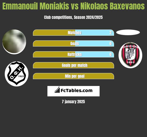 Emmanouil Moniakis vs Nikolaos Baxevanos h2h player stats