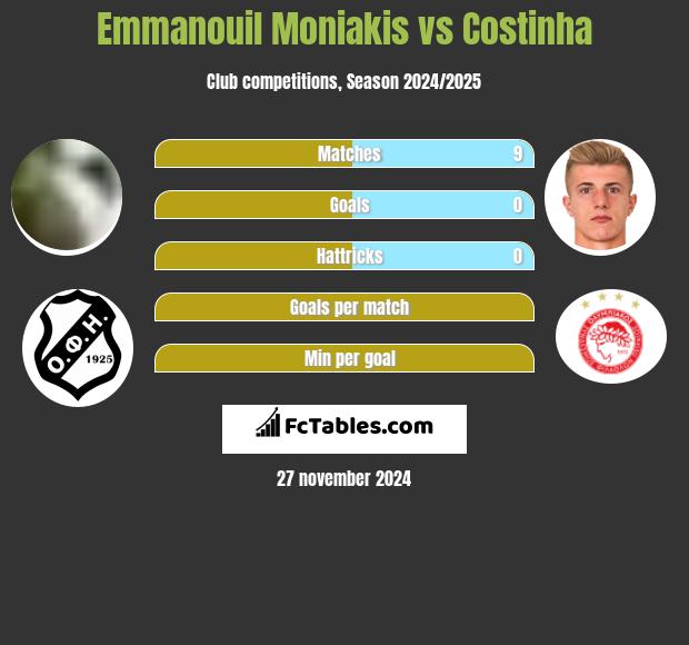 Emmanouil Moniakis vs Costinha h2h player stats