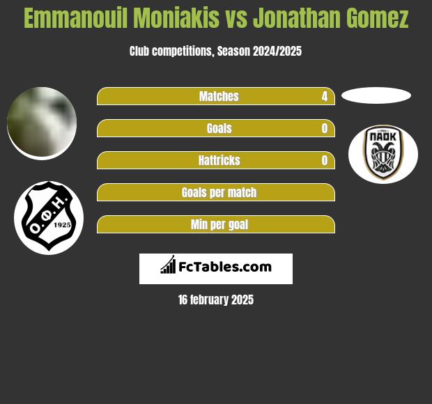 Emmanouil Moniakis vs Jonathan Gomez h2h player stats