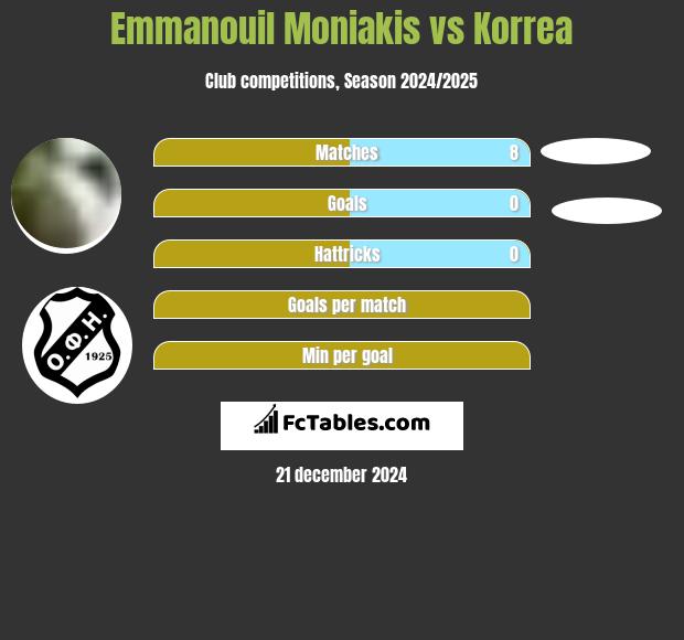 Emmanouil Moniakis vs Korrea h2h player stats