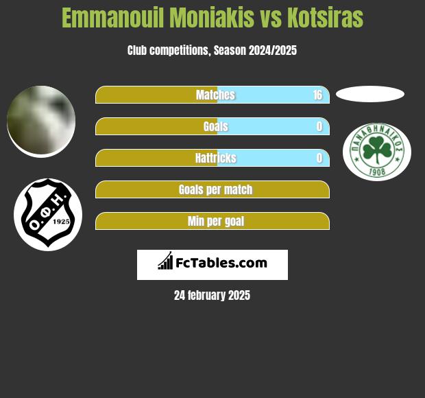 Emmanouil Moniakis vs Kotsiras h2h player stats