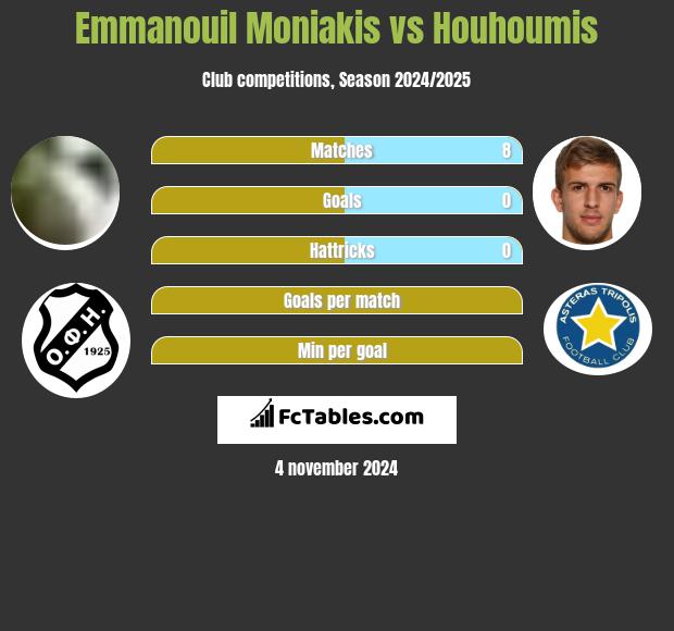 Emmanouil Moniakis vs Houhoumis h2h player stats