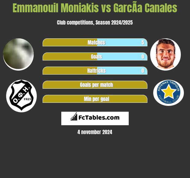 Emmanouil Moniakis vs GarcÃ­a Canales h2h player stats