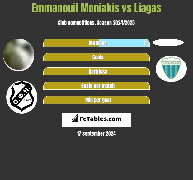 Emmanouil Moniakis vs Liagas h2h player stats