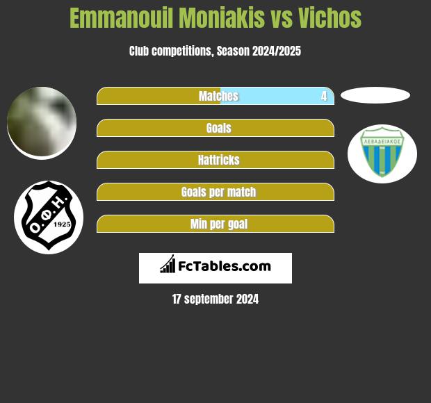 Emmanouil Moniakis vs Vichos h2h player stats