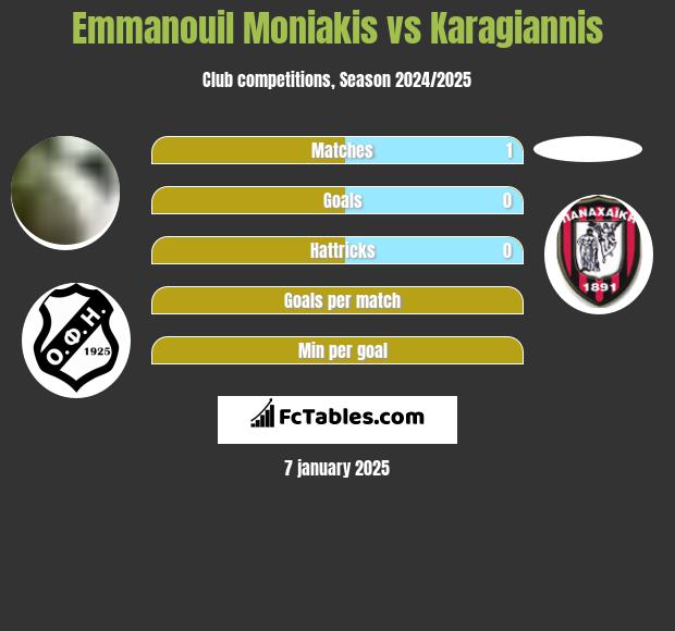 Emmanouil Moniakis vs Karagiannis h2h player stats