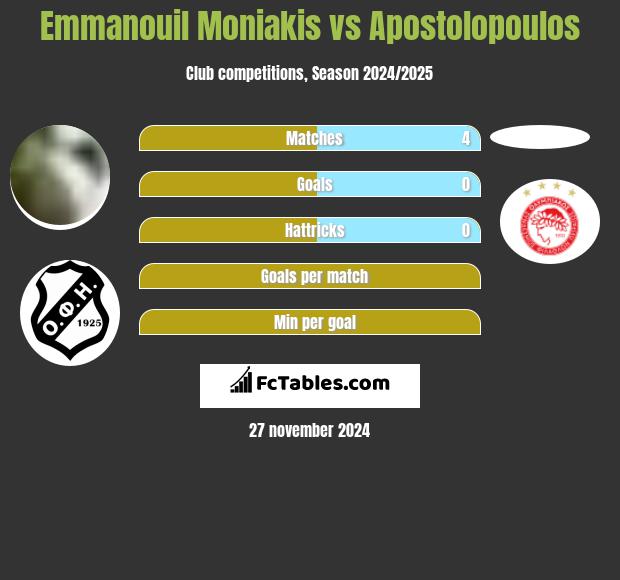 Emmanouil Moniakis vs Apostolopoulos h2h player stats