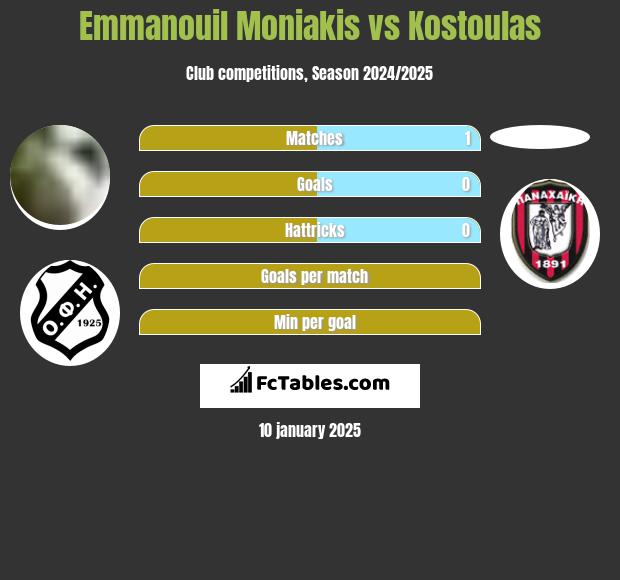 Emmanouil Moniakis vs Kostoulas h2h player stats