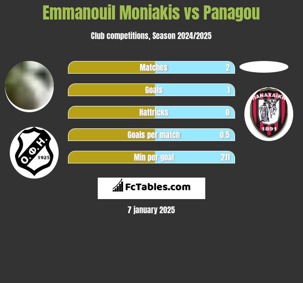 Emmanouil Moniakis vs Panagou h2h player stats