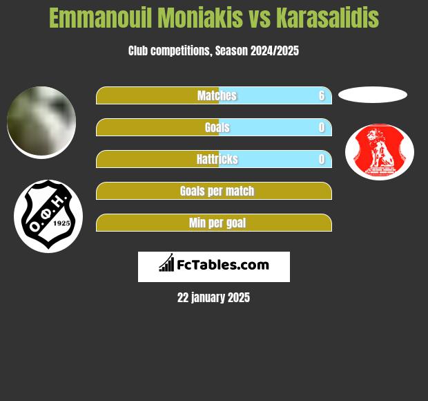 Emmanouil Moniakis vs Karasalidis h2h player stats