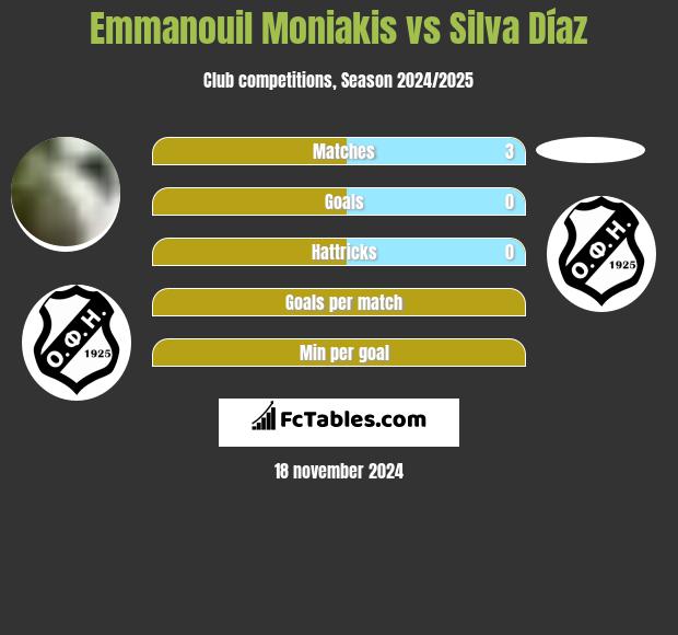 Emmanouil Moniakis vs Silva Díaz h2h player stats