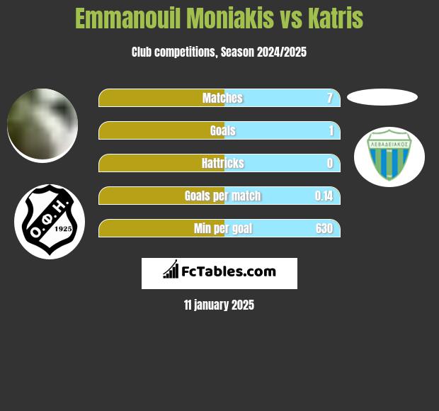 Emmanouil Moniakis vs Katris h2h player stats