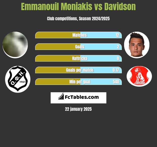 Emmanouil Moniakis vs Davidson h2h player stats