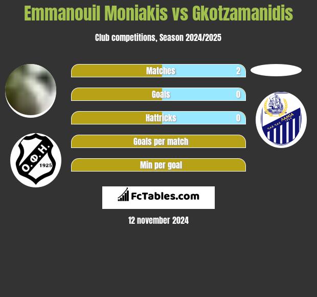 Emmanouil Moniakis vs Gkotzamanidis h2h player stats